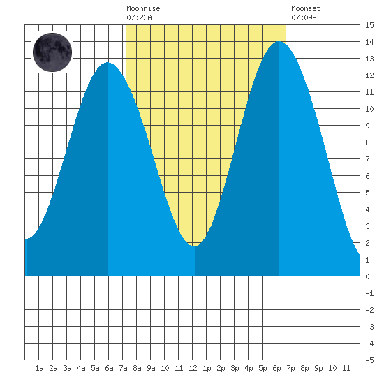 Horsehead Bay tide chart for Wednesday, October 6, 2021