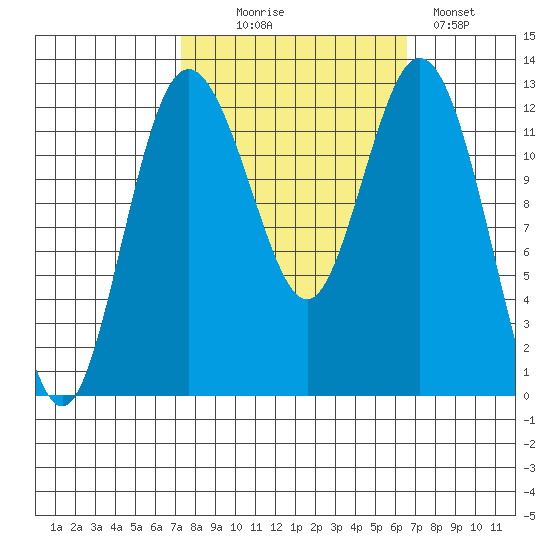 Horsehead Bay tide chart for Friday, October 8, 2021