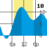 Horsehead Bay tide chart for Wednesday, November 10, 2021