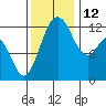 Horsehead Bay tide chart for Friday, November 12, 2021