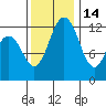 Horsehead Bay tide chart for Sunday, November 14, 2021