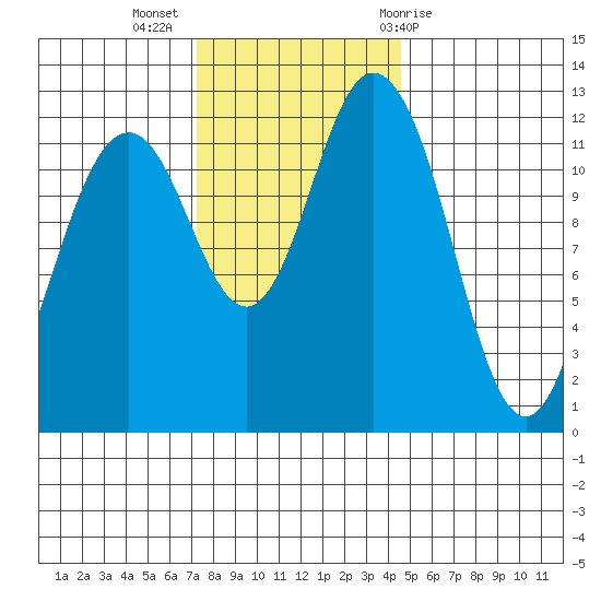 Horsehead Bay tide chart for Tuesday, November 16, 2021