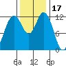 Horsehead Bay tide chart for Wednesday, November 17, 2021
