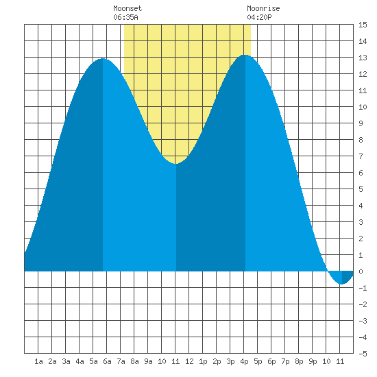 Horsehead Bay tide chart for Thursday, November 18, 2021