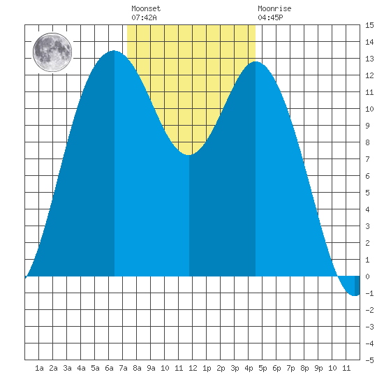 Horsehead Bay tide chart for Friday, November 19, 2021