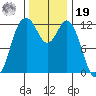 Horsehead Bay tide chart for Friday, November 19, 2021
