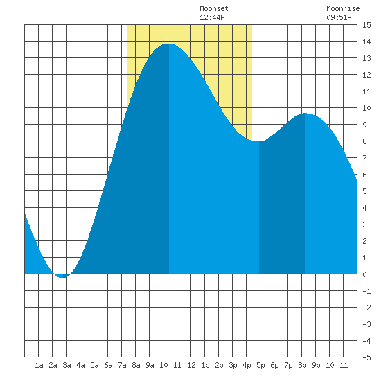 Horsehead Bay tide chart for Thursday, November 25, 2021
