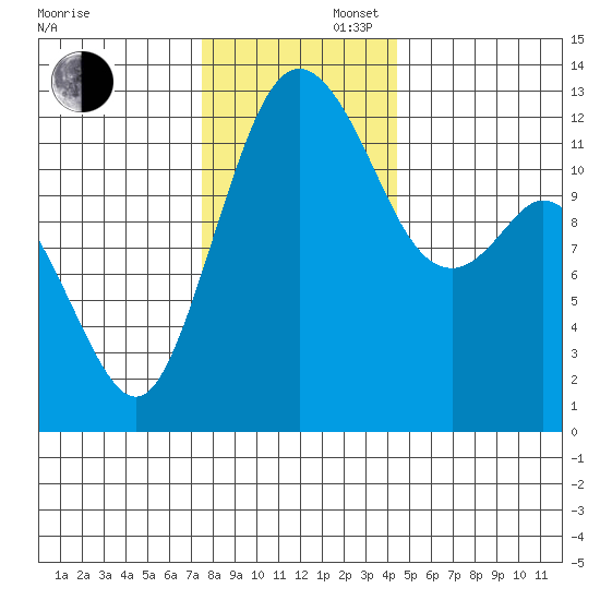 Horsehead Bay tide chart for Saturday, November 27, 2021