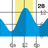 Horsehead Bay tide chart for Sunday, November 28, 2021