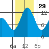 Horsehead Bay tide chart for Monday, November 29, 2021