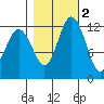 Horsehead Bay tide chart for Tuesday, November 2, 2021