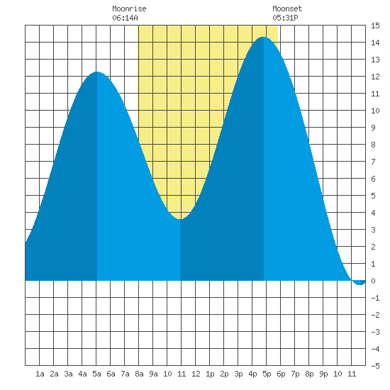 Horsehead Bay tide chart for Wednesday, November 3, 2021