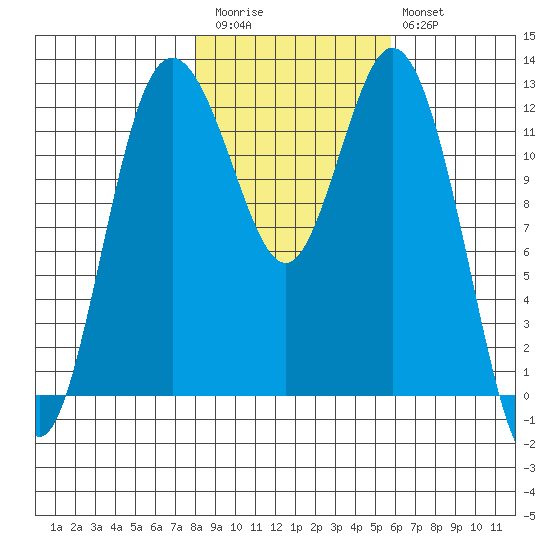 Horsehead Bay tide chart for Friday, November 5, 2021