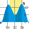 Horsehead Bay tide chart for Friday, November 5, 2021
