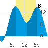 Horsehead Bay tide chart for Saturday, November 6, 2021