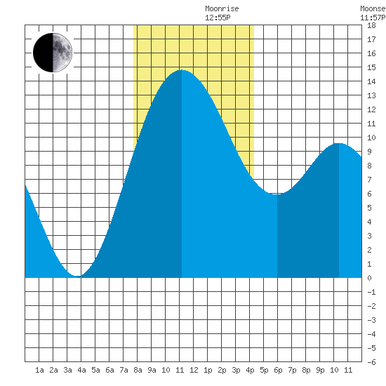 Horsehead Bay tide chart for Friday, December 10, 2021
