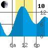Horsehead Bay tide chart for Friday, December 10, 2021