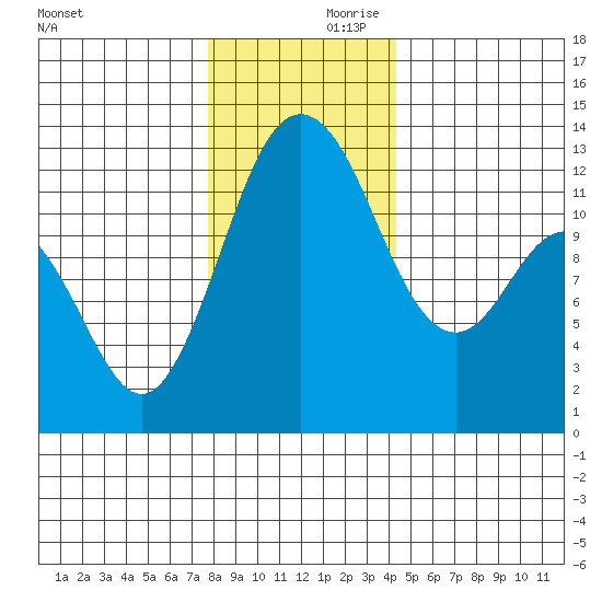 Horsehead Bay tide chart for Saturday, December 11, 2021