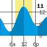 Horsehead Bay tide chart for Saturday, December 11, 2021