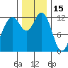 Horsehead Bay tide chart for Wednesday, December 15, 2021