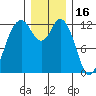 Horsehead Bay tide chart for Thursday, December 16, 2021