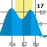 Horsehead Bay tide chart for Friday, December 17, 2021