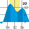 Horsehead Bay tide chart for Wednesday, December 22, 2021