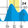 Horsehead Bay tide chart for Friday, December 24, 2021