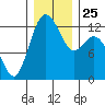 Horsehead Bay tide chart for Saturday, December 25, 2021