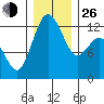 Horsehead Bay tide chart for Sunday, December 26, 2021