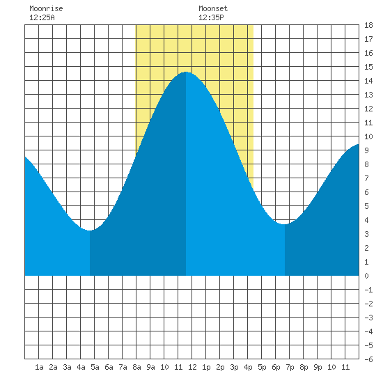 Horsehead Bay tide chart for Monday, December 27, 2021