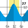 Horsehead Bay tide chart for Monday, December 27, 2021