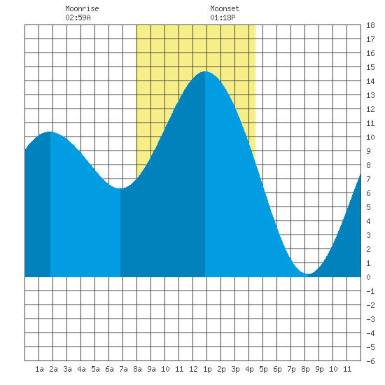 Horsehead Bay tide chart for Wednesday, December 29, 2021