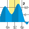 Horsehead Bay tide chart for Thursday, December 2, 2021
