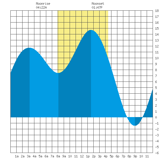 Horsehead Bay tide chart for Thursday, December 30, 2021
