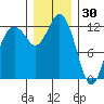 Horsehead Bay tide chart for Thursday, December 30, 2021