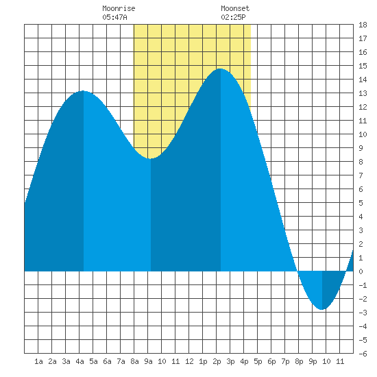 Horsehead Bay tide chart for Friday, December 31, 2021