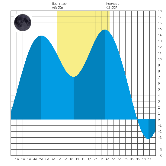 Horsehead Bay tide chart for Friday, December 3, 2021