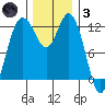 Horsehead Bay tide chart for Friday, December 3, 2021