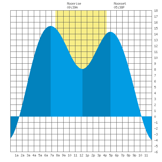 Horsehead Bay tide chart for Sunday, December 5, 2021