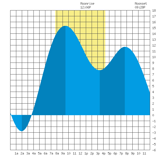 Horsehead Bay tide chart for Wednesday, December 8, 2021