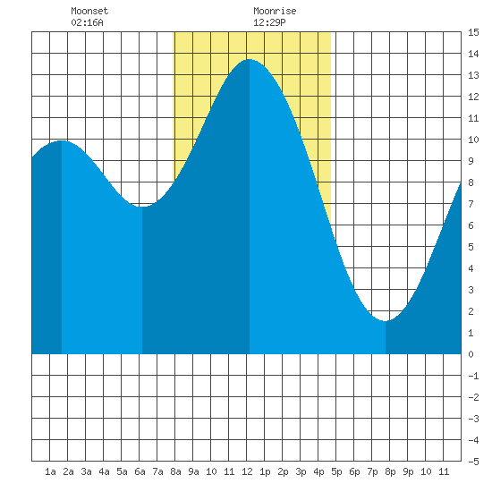 Horsehead Bay tide chart for Tuesday, January 11, 2022