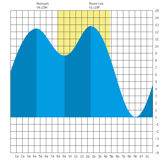 Horsehead Bay tide chart for Thursday, January 13, 2022