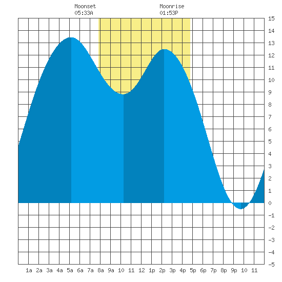 Horsehead Bay tide chart for Friday, January 14, 2022