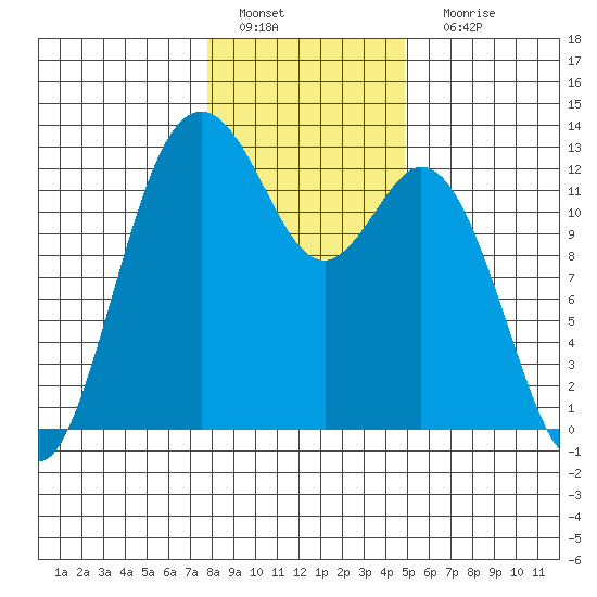 Horsehead Bay tide chart for Wednesday, January 19, 2022