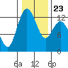 Horsehead Bay tide chart for Sunday, January 23, 2022