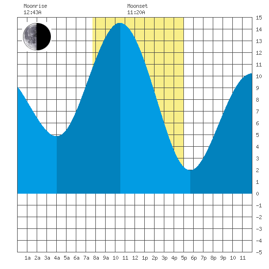 Horsehead Bay tide chart for Tuesday, January 25, 2022