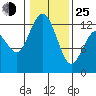 Horsehead Bay tide chart for Tuesday, January 25, 2022