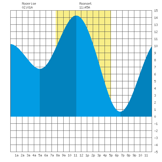 Horsehead Bay tide chart for Wednesday, January 26, 2022