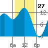 Horsehead Bay tide chart for Thursday, January 27, 2022